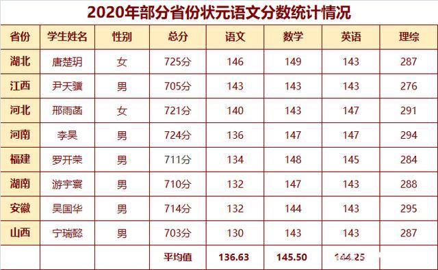 高考语文总分多少「男生高考语文满分多少」 饮料批发