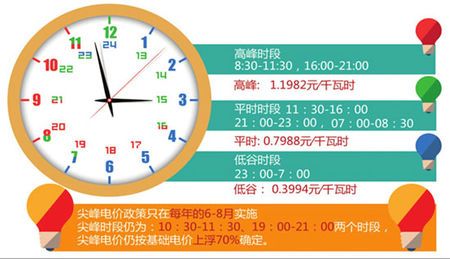 山东居民生活用电峰谷收费标准「山东多灾区恢复供电了吗」 饮料