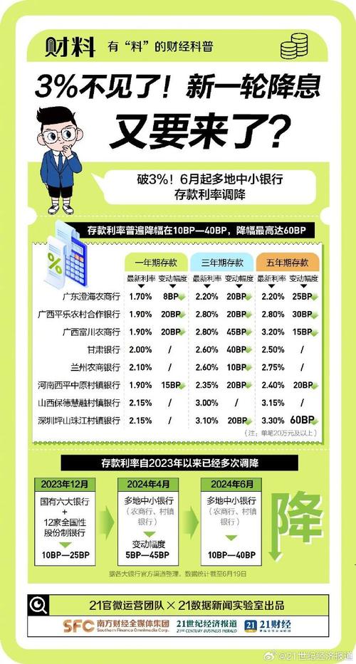 银行存款利率还会继续降息吗「多家银行官宣降息!」 果汁饮料